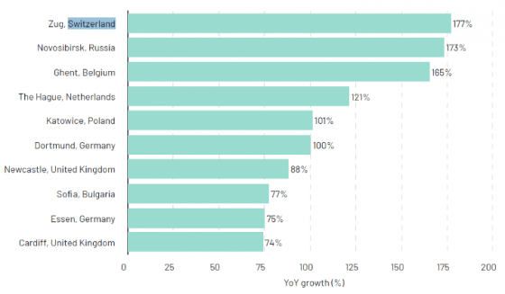 스위스 “크립토 밸리, Zug”, 유럽에서 가장 빠르게 성장하는 기술 허브 선정