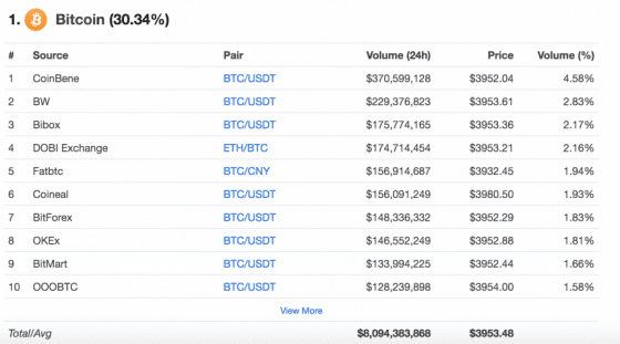 [이 시각 코인] 글로벌 암호화폐 & 거래소 거래량 순위 (오전 7시 23분)
