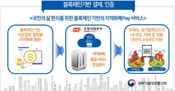 나주 혁신도시에 블록체인 기반 ‘우체국페이’ 쓰인다