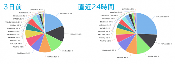 비트코인 해시레이트 40% 급감.. 해프닝일까?