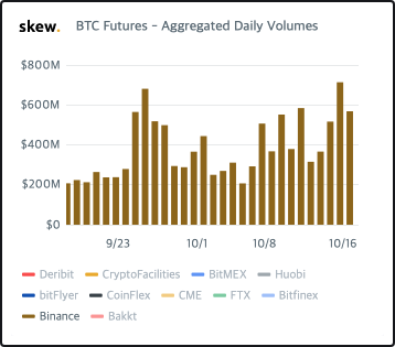바이낸스 퓨처, 오픈 한 달만에 현물 거래량 추월
