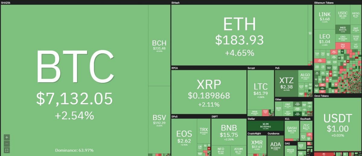 [이 시간 마켓맵] Coin360 마켓맵 (뉴욕시간 4월 23일 오전 7시 55분 기준)