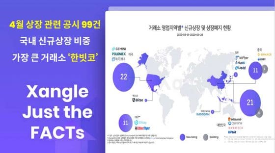 [Xangle Just the FACTs] 4월 상장 관련 공시 99건…한국 內 신규상장 비중 가장 큰 거래소는 한빗코