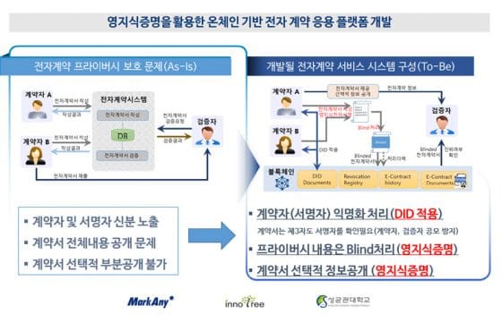 마크애니, ‘영지식증명’ 활용 블록체인 전자계약 개발