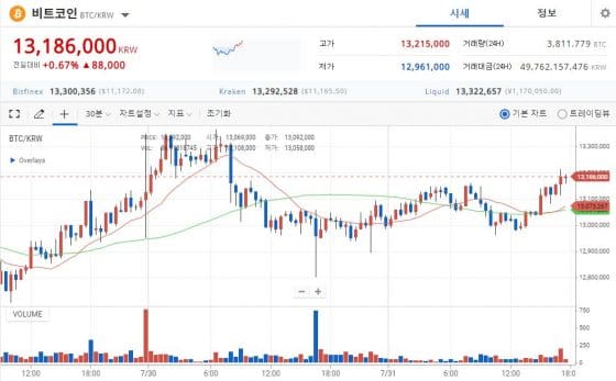 [시황] 비트코인, 전일 대비 소폭 상승 1318만 원…이더리움 40만 원대 코앞