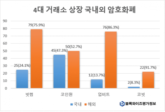 블록와이즈평가정보 “4대 거래소 상장 국내 암호화폐 비율 33%”