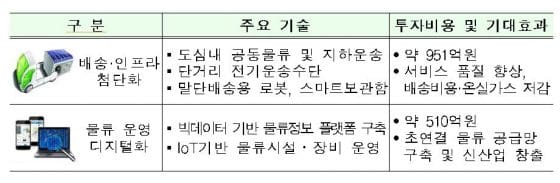 국토부, 블록체인 등 적용한 ‘물류 배송·인프라 혁신사업’ 예타 통과