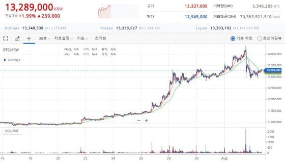 [시황] 비트코인, 전일 대비 소폭 하락 1328만원…이더리움은 전일 대비 상승