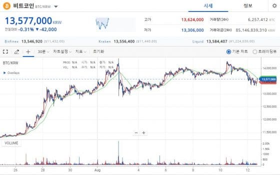 [시황] 비트코인, 전일 대비 소폭 하락…디파이 코인 상승세