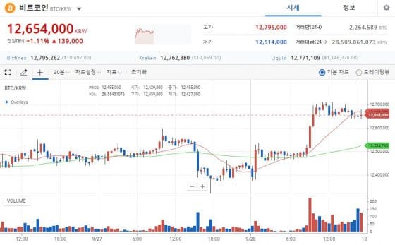 [시황] 비트코인, 1265만원 상승…디파이 토큰 약세