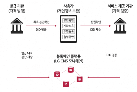 LG CNS投身研发基于DID的“新一代电子身份证”