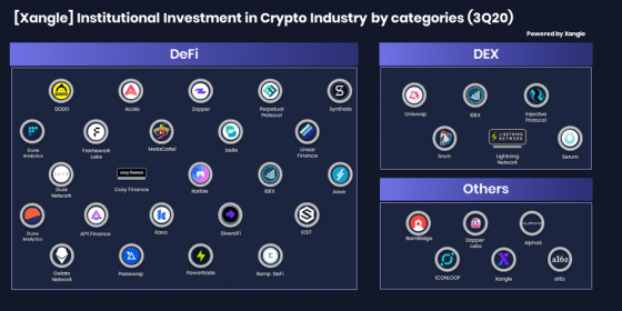 [Xangle Market Watch] 가상자산 업계 3분기 투자 동향: 디파이와 덱스 관련 비중이 80% 이상