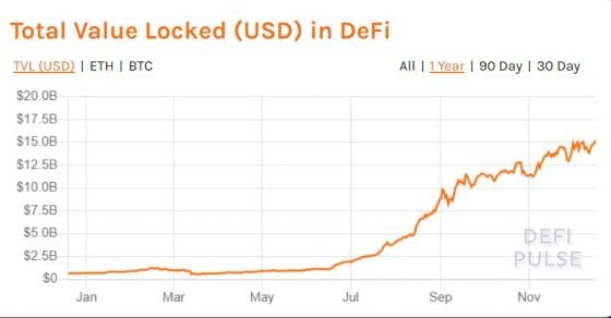 블로코 “디파이, 블랙홀처럼 유동성을 빨아들였다”