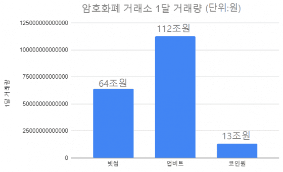 국내 6대 암호화폐 거래소 한달 거래량 193조원…수수료 업비트 562억·빗썸 256억
