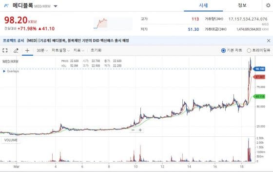 메디블록, 백신패스 출시 예정…업비트서 72%↑