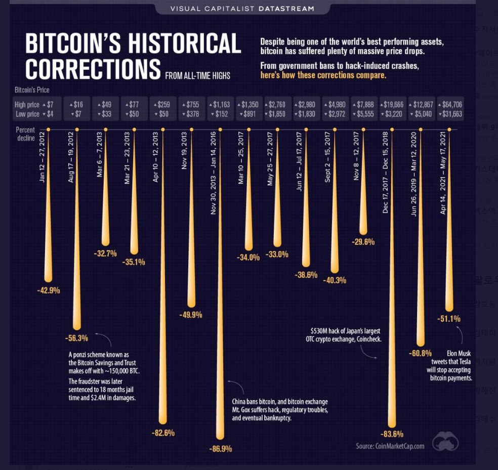 암호화폐 억만장자 17명 자산, 9개월 사이 149조원 줄었다 암호화폐 억만장자 17명 자산, 9개월 사이 149조원 줄었다
