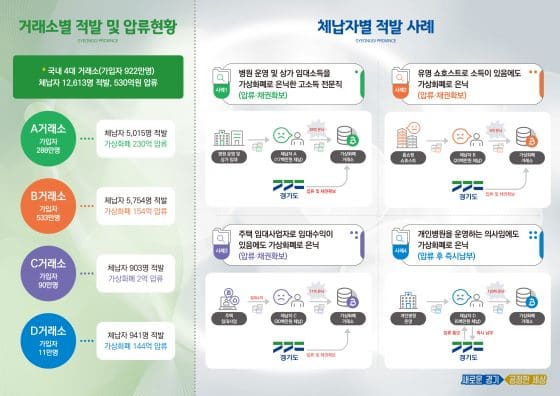 경기도, 체납자 1만 2000명에게서 530억원 상당 가상화폐 압류