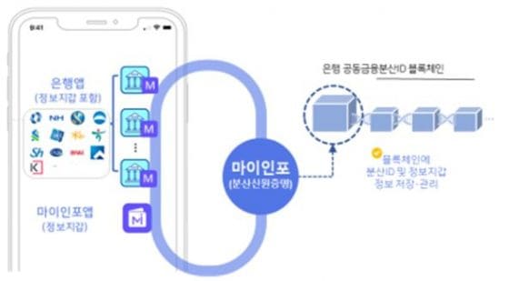 금결원, 16개 은행과 ‘금융분산ID 추진 협의회’ 설립