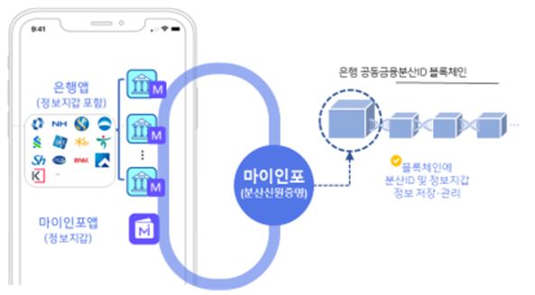 금결원, 16개 은행과 ‘금융분산ID 추진 협의회’ 설립