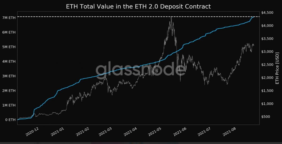 이더리움 2.0 예치된 이더총량 700만개 230억달러 돌파 이더리움 2.0 예치된 이더총량 700만개 230억달러 돌파