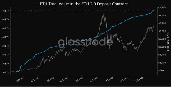 이더리움 2.0 예치된 이더총량 700만개 230억달러 돌파