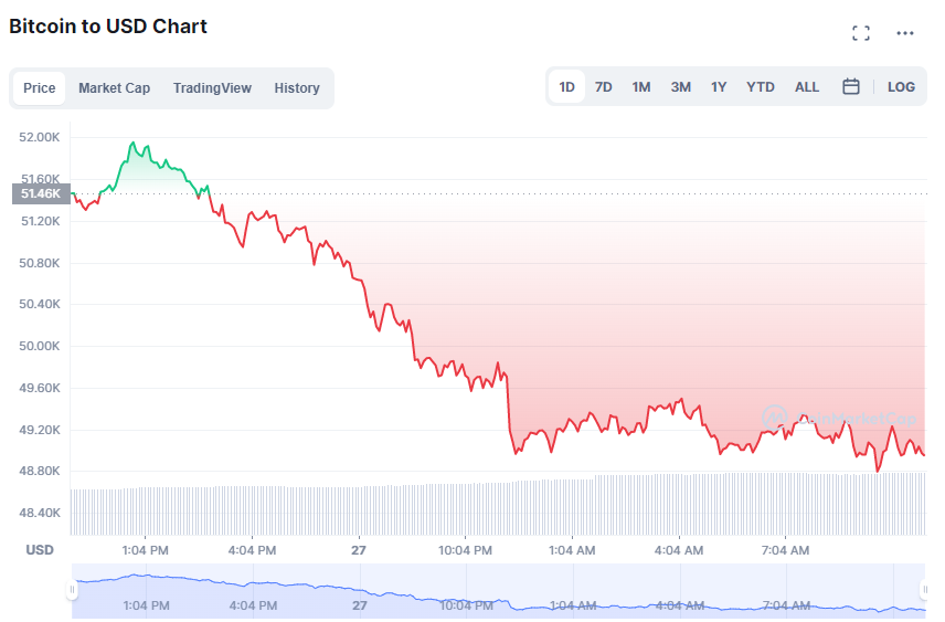 암호화폐 선물 3억달러 청산 … 현물 시장 하락 여파