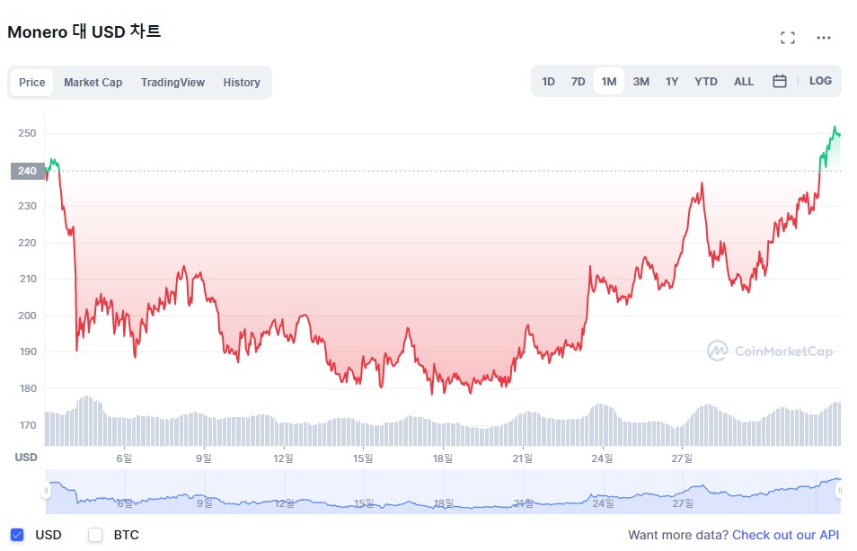 모네로(XMR), 스파이더맨 통한 악성코드유포 뉴스에도 2주간 36% 상승–비트코인닷컴