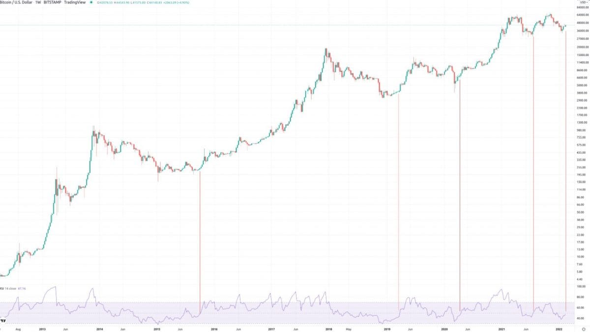 [전문가 코멘트] 비트코인(BTC) 주간 상대강도지수(RSI) 믿을 수 없는 강세장 보여준다–플랜 B