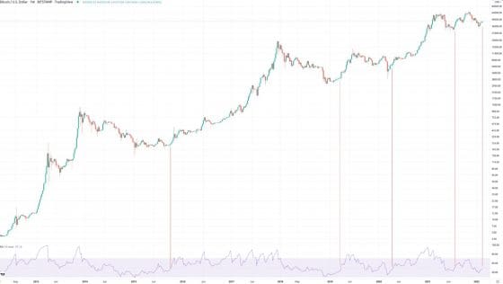 [전문가 코멘트] 비트코인(BTC) 주간 상대강도지수(RSI) 믿을 수 없는 강세장 보여준다–플랜 B