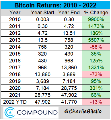 [자료]비트코인(BTC) 연도별 수익률–2014, 2018년 두 해는 마이너스