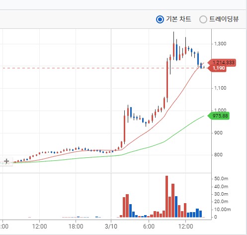 아이콘(ICX)은 윤석열 수혜 코인?–당선 발표 후 급등