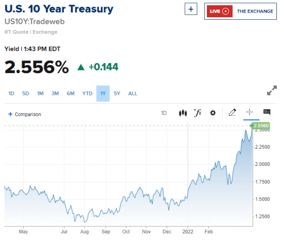 미 국채 10년물 수익률 3년 최고 기록 … 연준 공격적 대차대조표 축소 전망에 증시도 하락