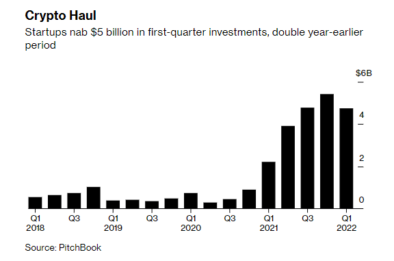 암호화폐 스타트업 1분기 거의 50억달러 투자 유치 … 전년비 두 배 암호화폐 스타트업 1분기 거의 50억달러 투자 유치 … 전년비 두 배