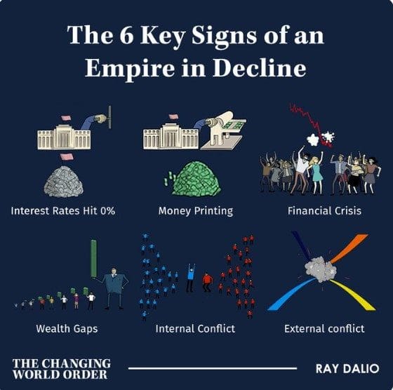 제로 금리, 머니 프린팅 등 제국의 몰락 6가지 징후–레이 달리오 “미국은 유념해야”