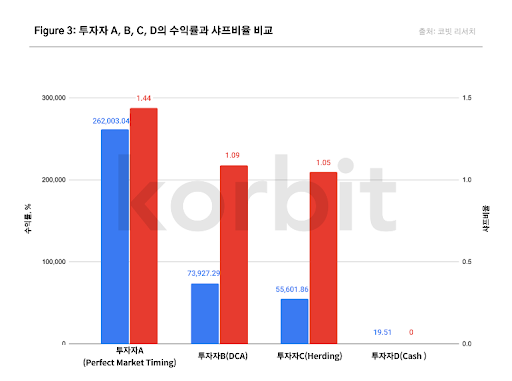 투자법에 따른 수익률 및 샤프비율 비교, 코빗리서치센터