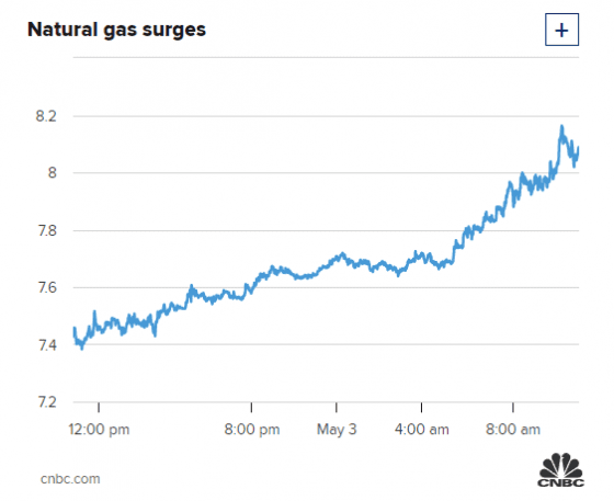 미 천연가스 가격 9% 급등 … 2008년 이후 최고