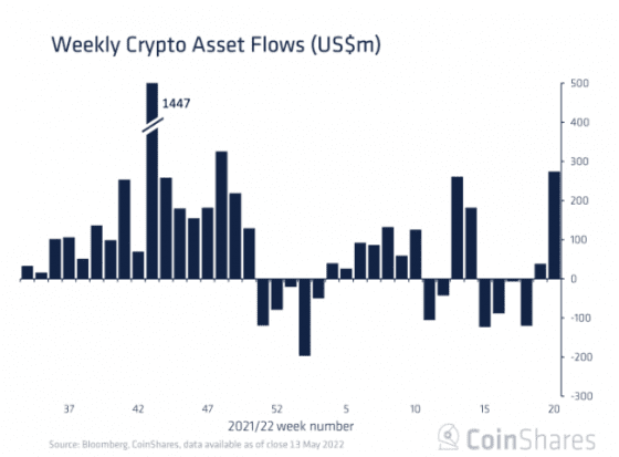 디지털자산 펀드에 올해 최대 규모 자금 유입 … 저가 매수 신호