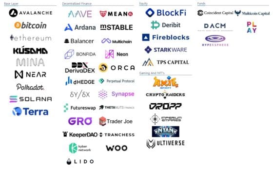 3AC이 투자한 프로젝트들 “재무적 거래 하지 않았다” 부인 잇따라
