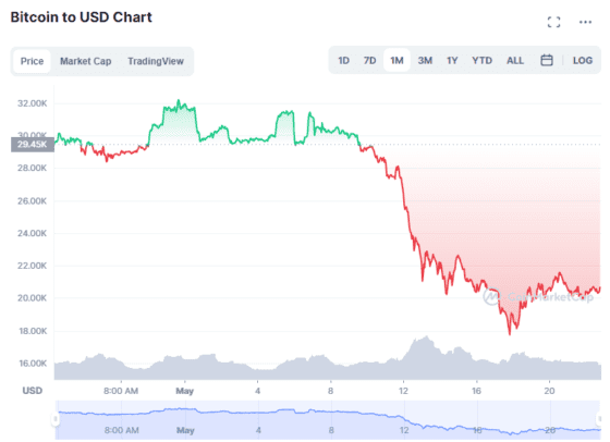 비트코인 장기 바닥 발견 추정 … 그러나 아직 매입 적기는 아닌 듯 – FxPro 분석가