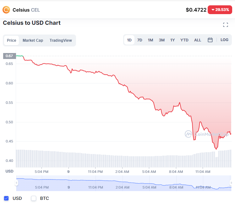 암호화폐 대출업체 셀시우스 토큰 30% 폭락 … 고수익 제공 능력 둘러싼 우려 암호화폐 대출업체 셀시우스 토큰 30% 폭락 … 고수익 제공 능력 둘러싼 우려