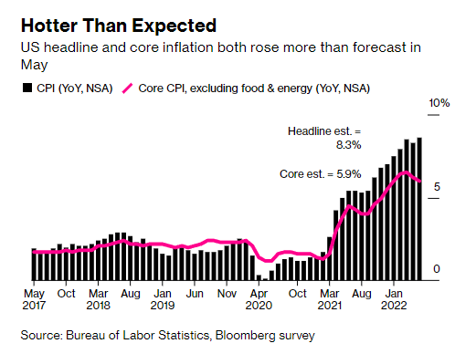 [상보] 미 5월 CPI 40년 최고치 … 전년비 ↑8.6%, 전월비 ↑1%