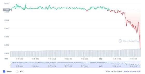 트론 스테이블코인 USDD 2%p 디페깅 발생