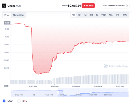 Chain.com 토큰 90% 넘게 폭락 후 낙폭 축소 … 기술적 API 이슈가 원인