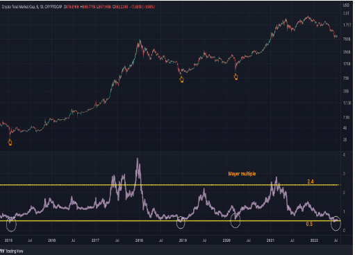암호화폐시장 ‘메이어 멀티플’, 바닥 발견 시사 … 지난달 시총 7628억달러가 바닥 가능성