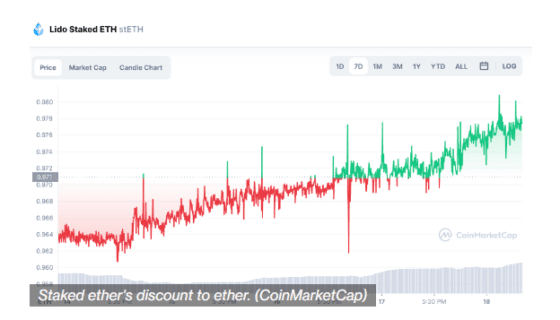 ETH-stETH 가격 차이 축소 … 이더리움 분위기 개선