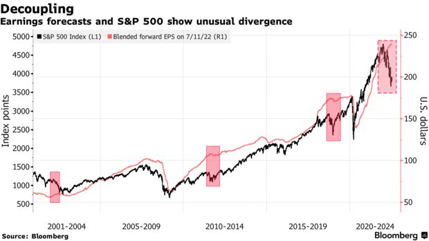 도이체방크 “미 기업 실적 약화 전망 주가에 대체적 반영” … 대형 은행들 실적 발표 시작