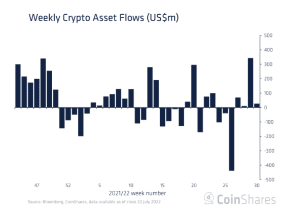 암호화폐펀드에 4주 연속 자금 유입 … 7월 들어 총 3억9400만달러