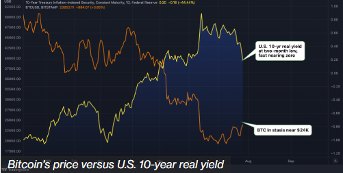 실질 수익률과 달러 움직임 비트코인에 긍정적 … 비트코인 이번주 변동성 가능성