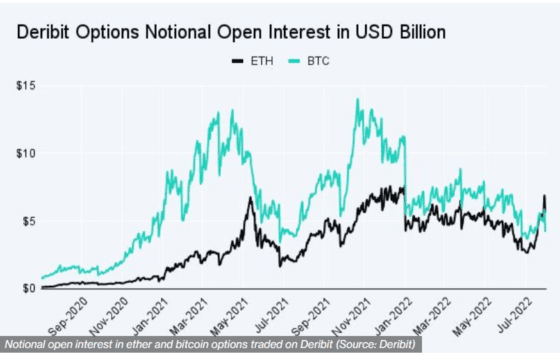 이더리움, 옵션시장에서 사상 처음 비트코인 뒤집었다 … 현물 거래량도 추월