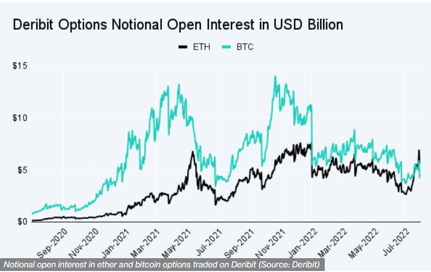 이더리움, 옵션시장에서 사상 처음 비트코인 뒤집었다 … 현물 거래량도 추월